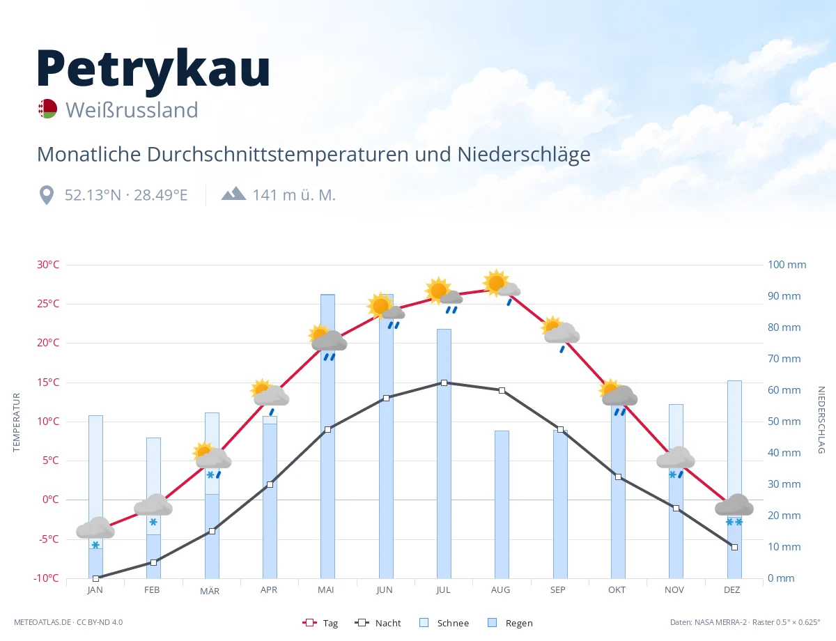 Petrykau - monatliche Durchschnittstemperaturen und Niederschläge