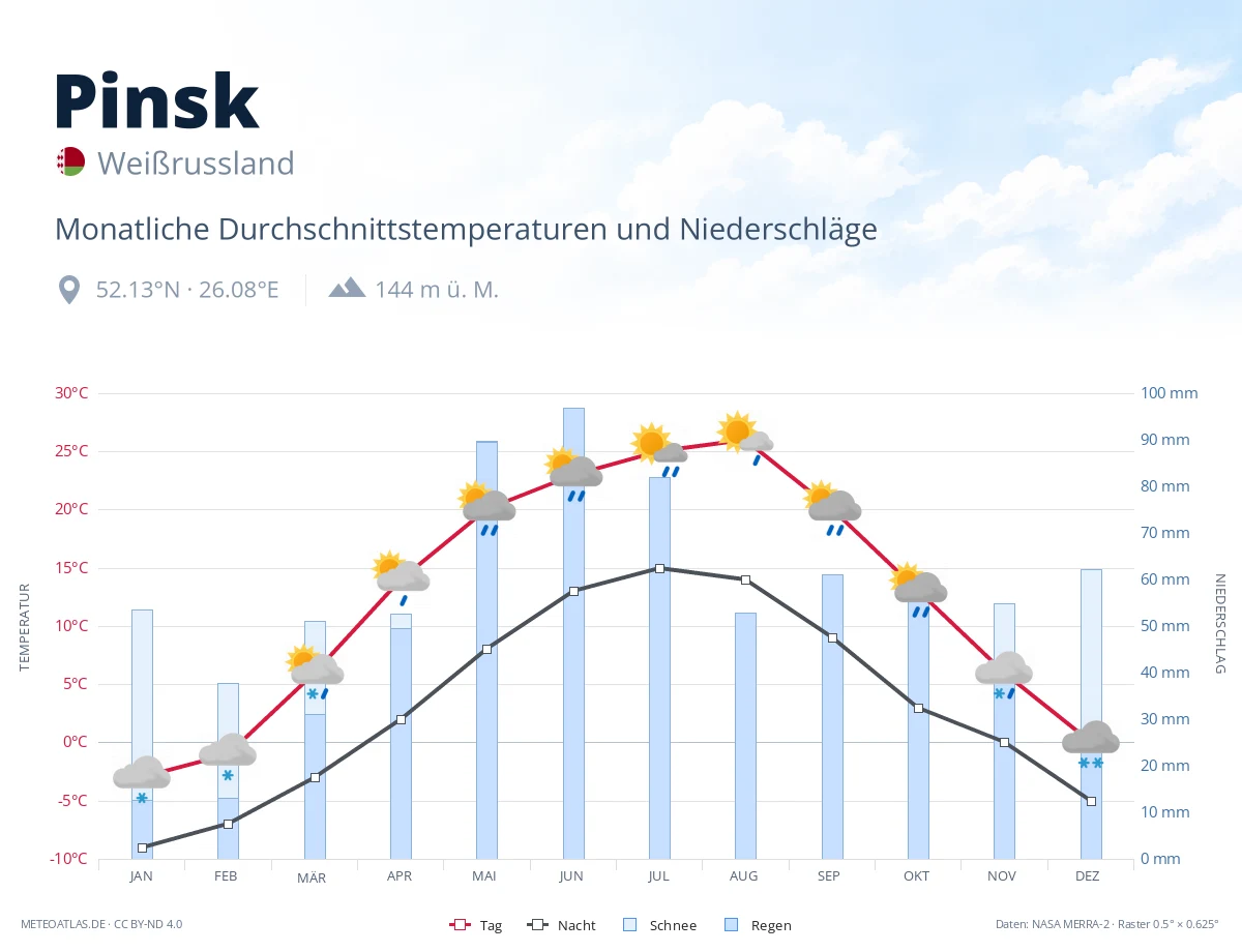 Pinsk - monatliche Durchschnittstemperaturen und Niederschläge