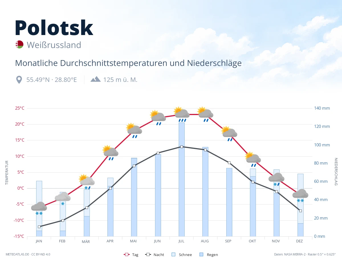 Polotsk - monatliche Durchschnittstemperaturen und Niederschläge