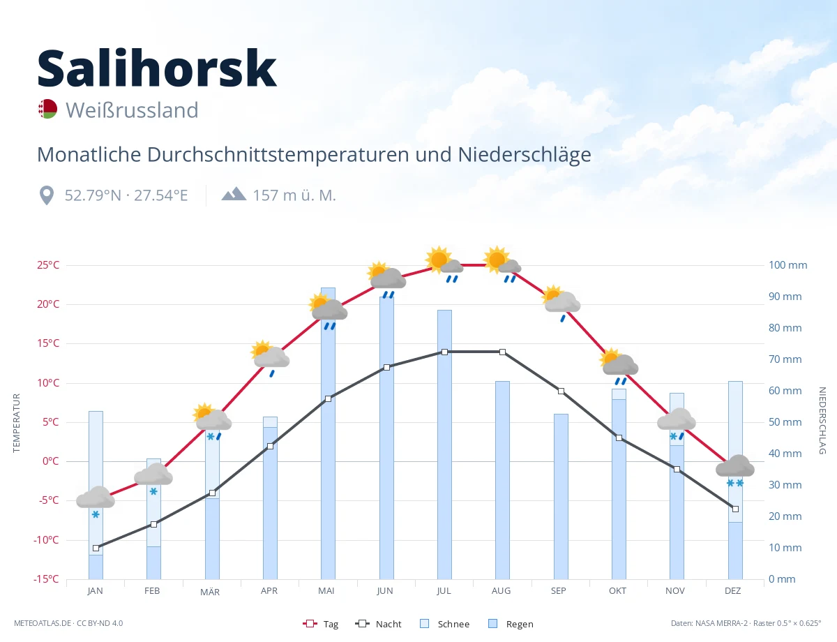 Salihorsk - monatliche Durchschnittstemperaturen und Niederschläge