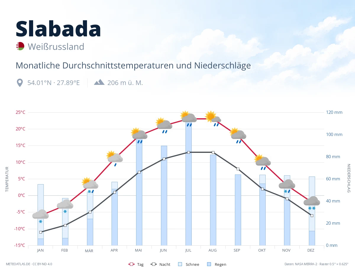 Slabada - monatliche Durchschnittstemperaturen und Niederschläge
