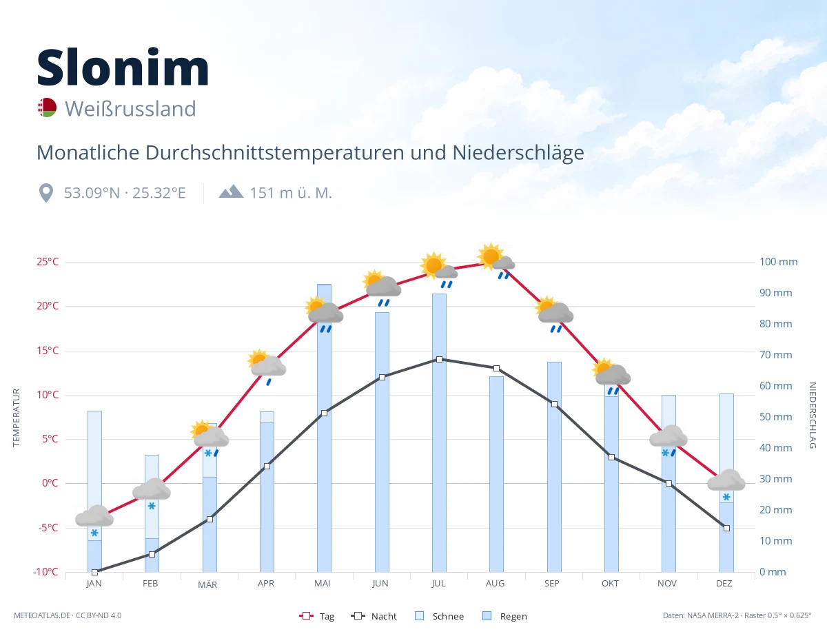 Slonim - monatliche Durchschnittstemperaturen und Niederschläge