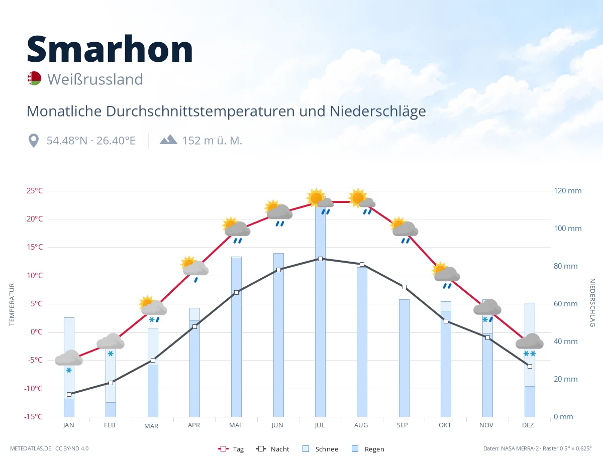Smarhon - monatliche Durchschnittstemperaturen und Niederschläge