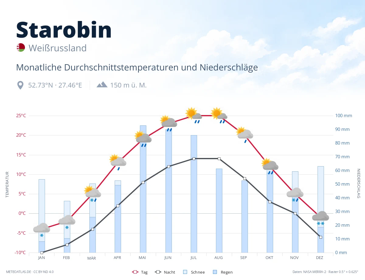 Starobin - monatliche Durchschnittstemperaturen und Niederschläge