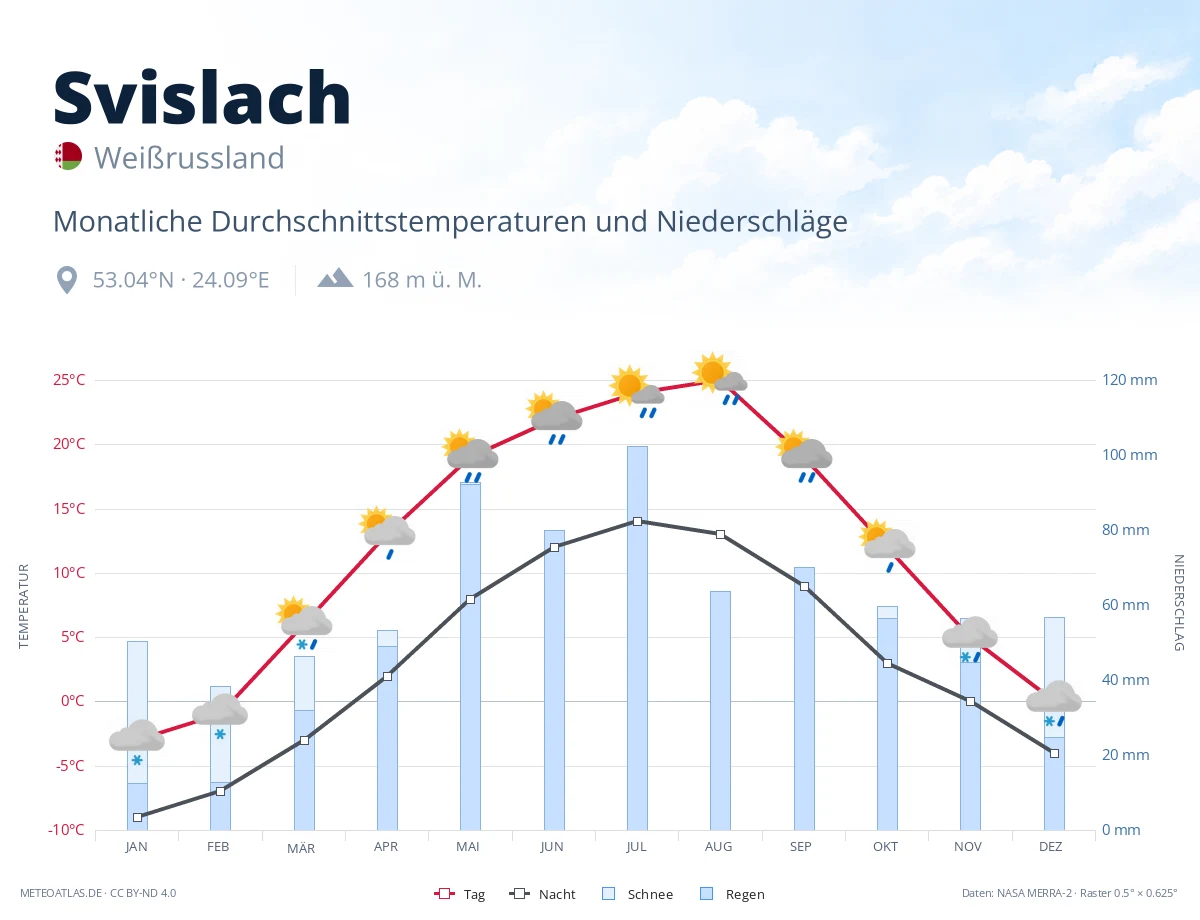 Svislach - monatliche Durchschnittstemperaturen und Niederschläge