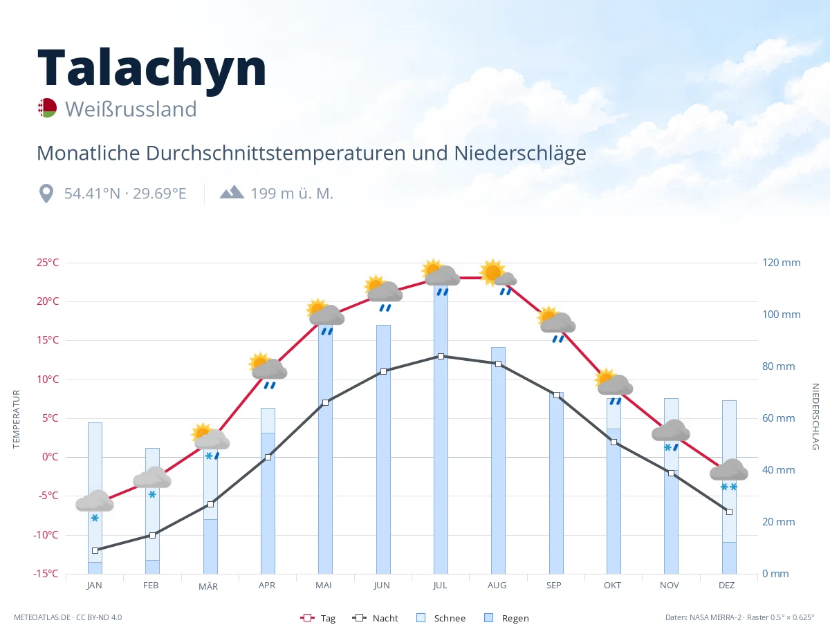 Talachyn - monatliche Durchschnittstemperaturen und Niederschläge