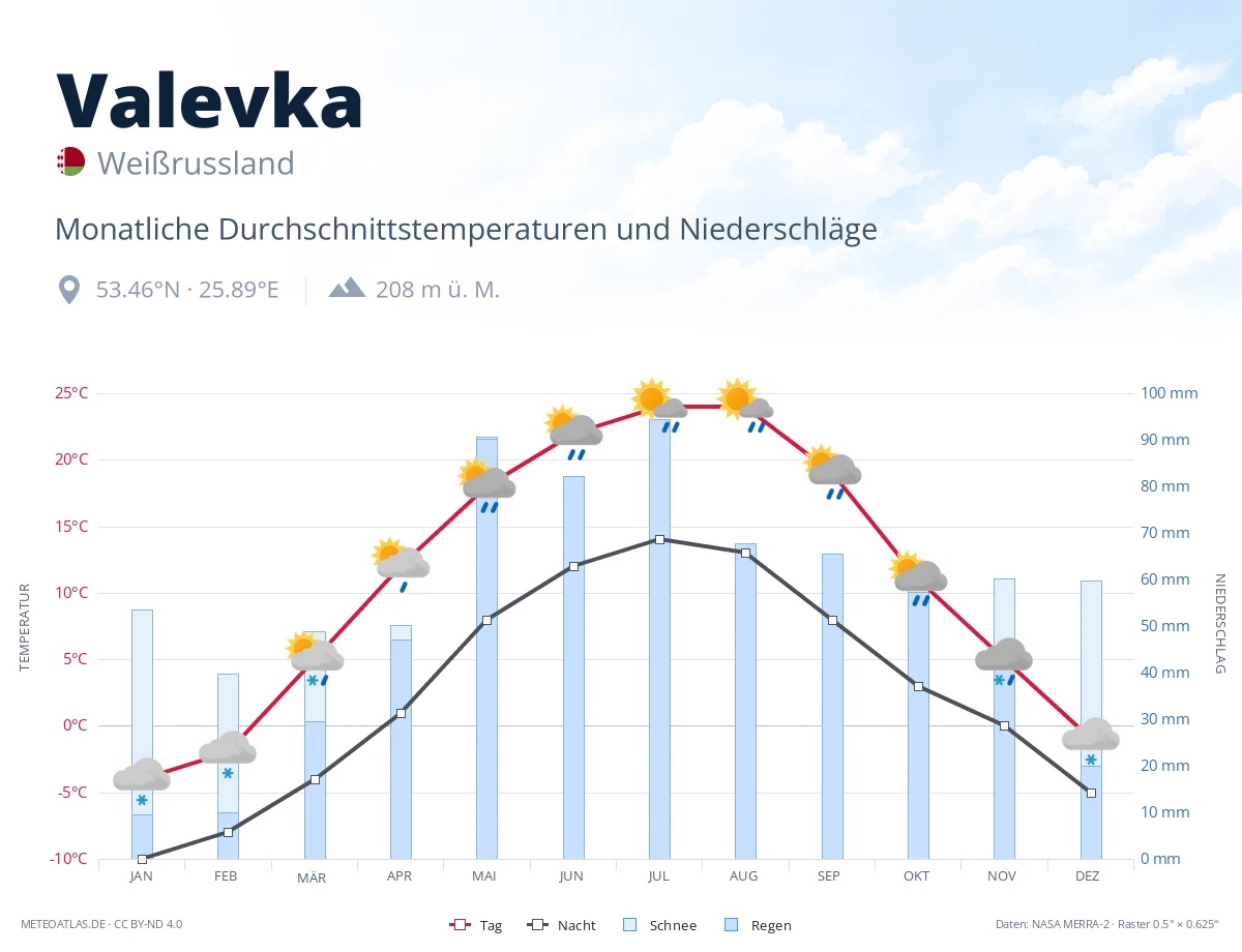 Valevka - monatliche Durchschnittstemperaturen und Niederschläge