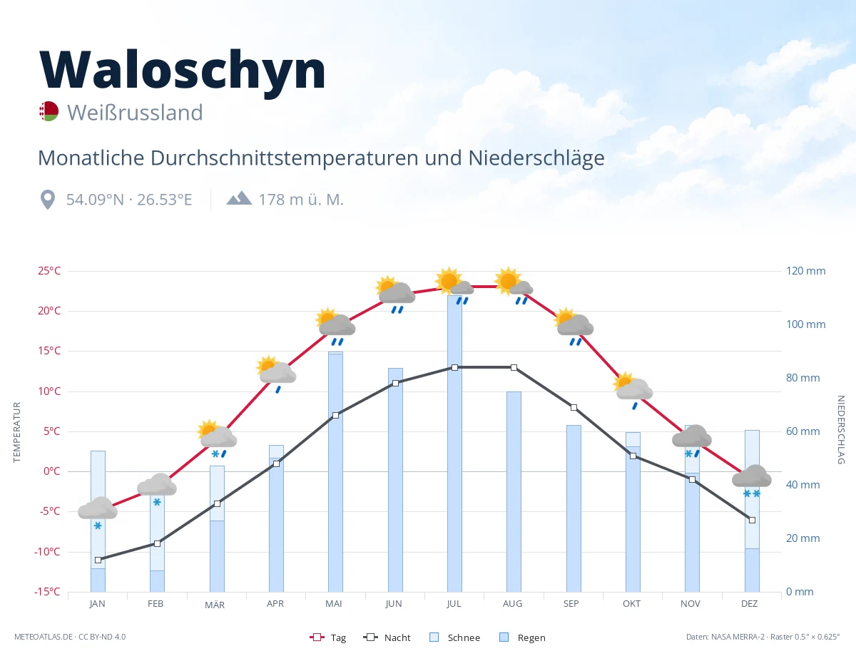 Waloschyn - monatliche Durchschnittstemperaturen und Niederschläge