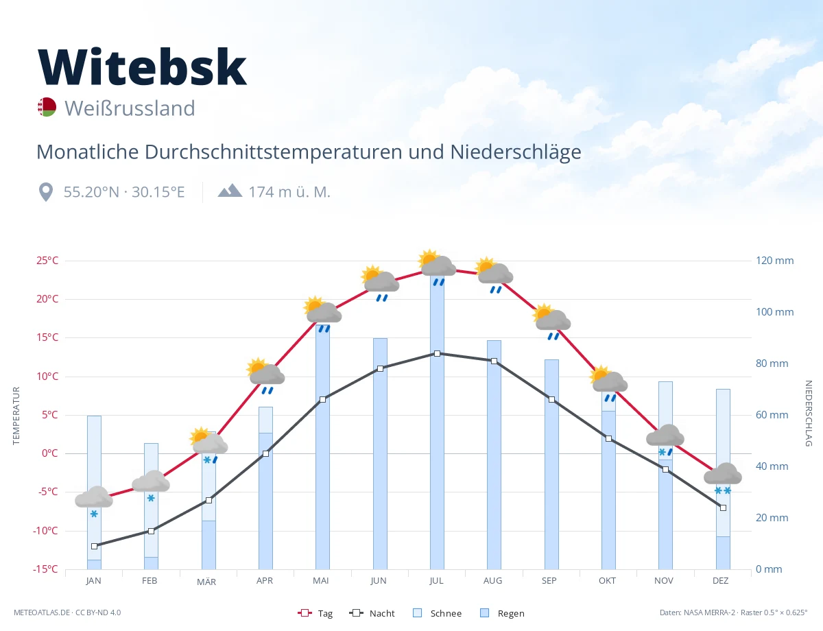 Witebsk - monatliche Durchschnittstemperaturen und Niederschläge