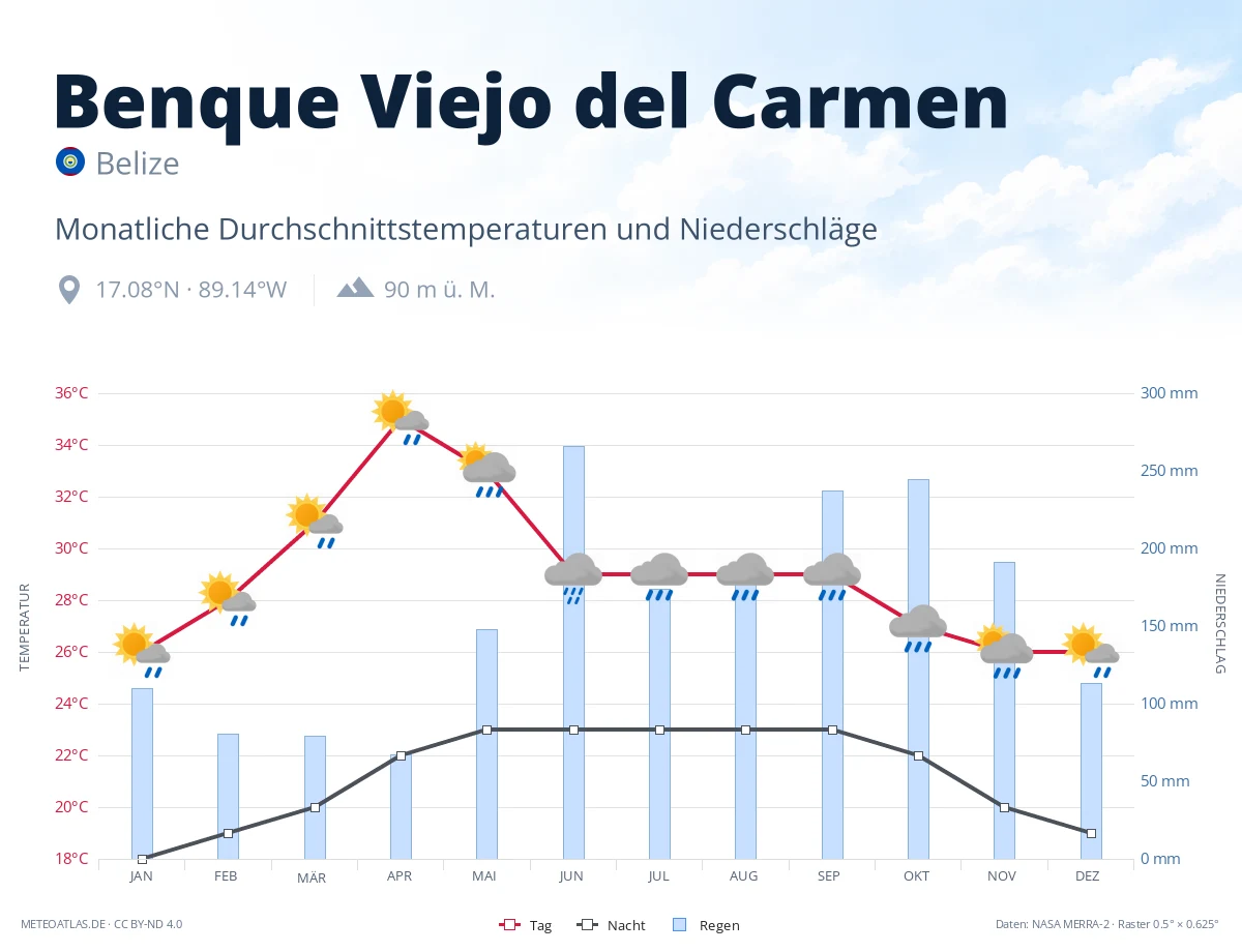 Benque Viejo del Carmen - monatliche Durchschnittstemperaturen und Niederschläge