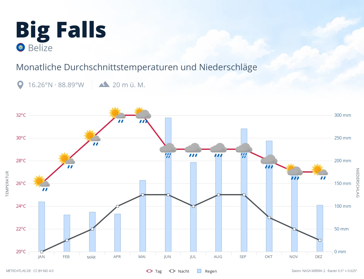 Big Falls - monatliche Durchschnittstemperaturen und Niederschläge
