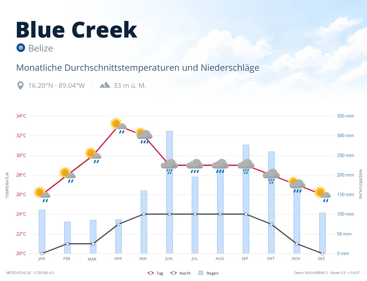 Blue Creek - monatliche Durchschnittstemperaturen und Niederschläge