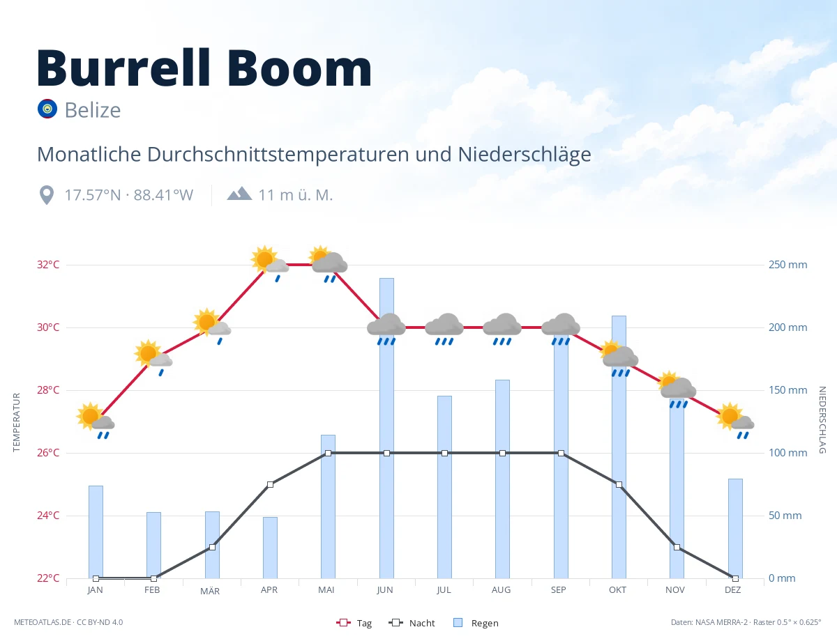 Burrell Boom - monatliche Durchschnittstemperaturen und Niederschläge
