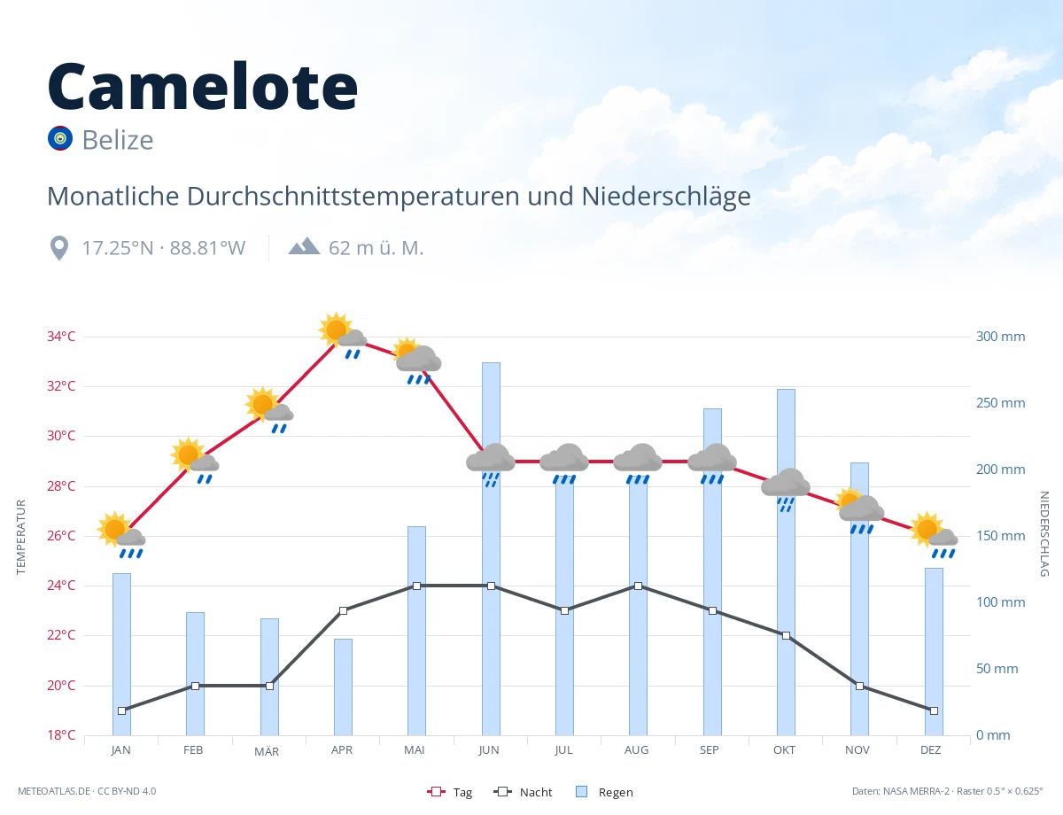 Camelote - monatliche Durchschnittstemperaturen und Niederschläge