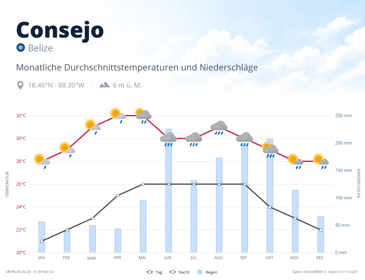 Consejo - monatliche Durchschnittstemperaturen und Niederschläge