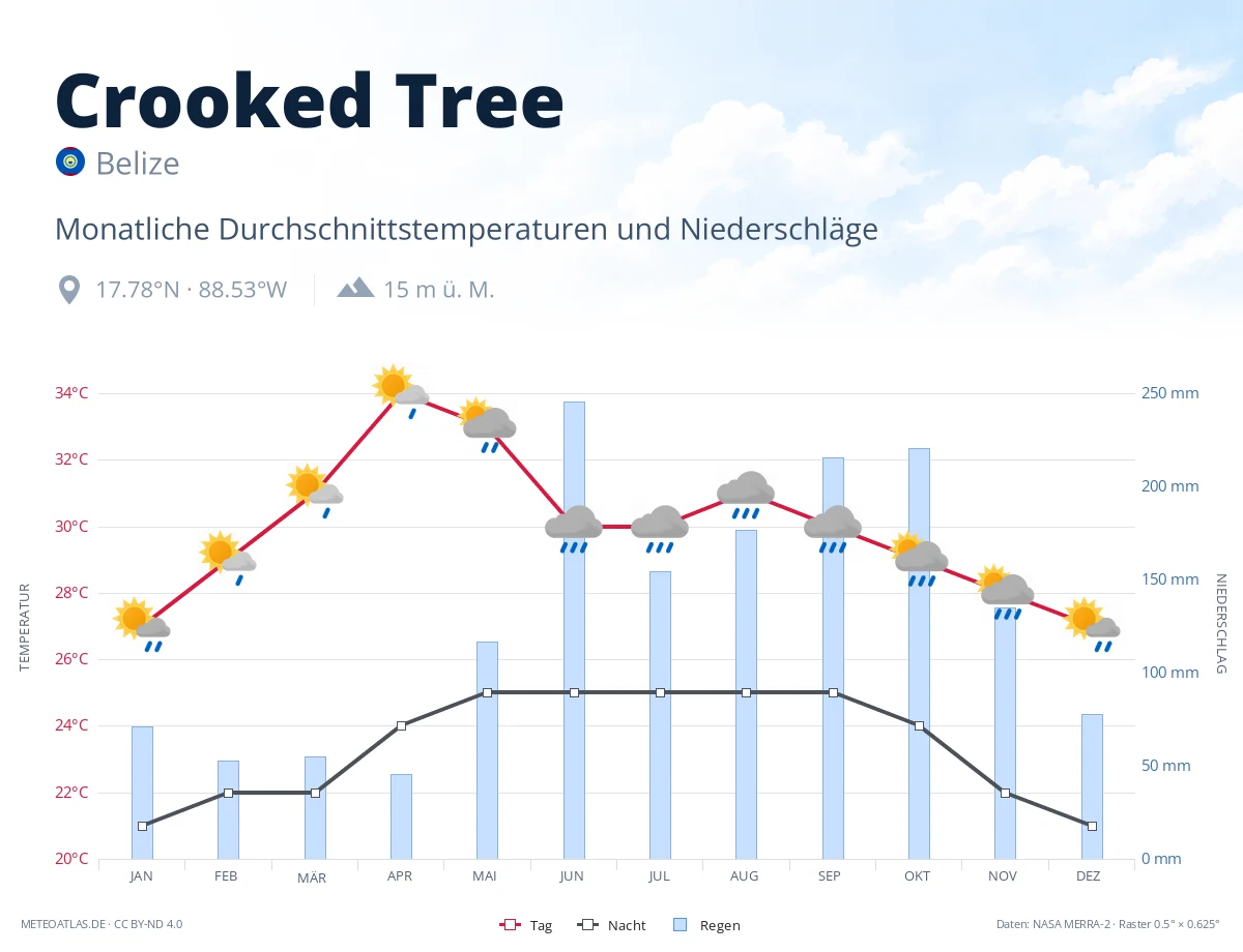 Crooked Tree - monatliche Durchschnittstemperaturen und Niederschläge