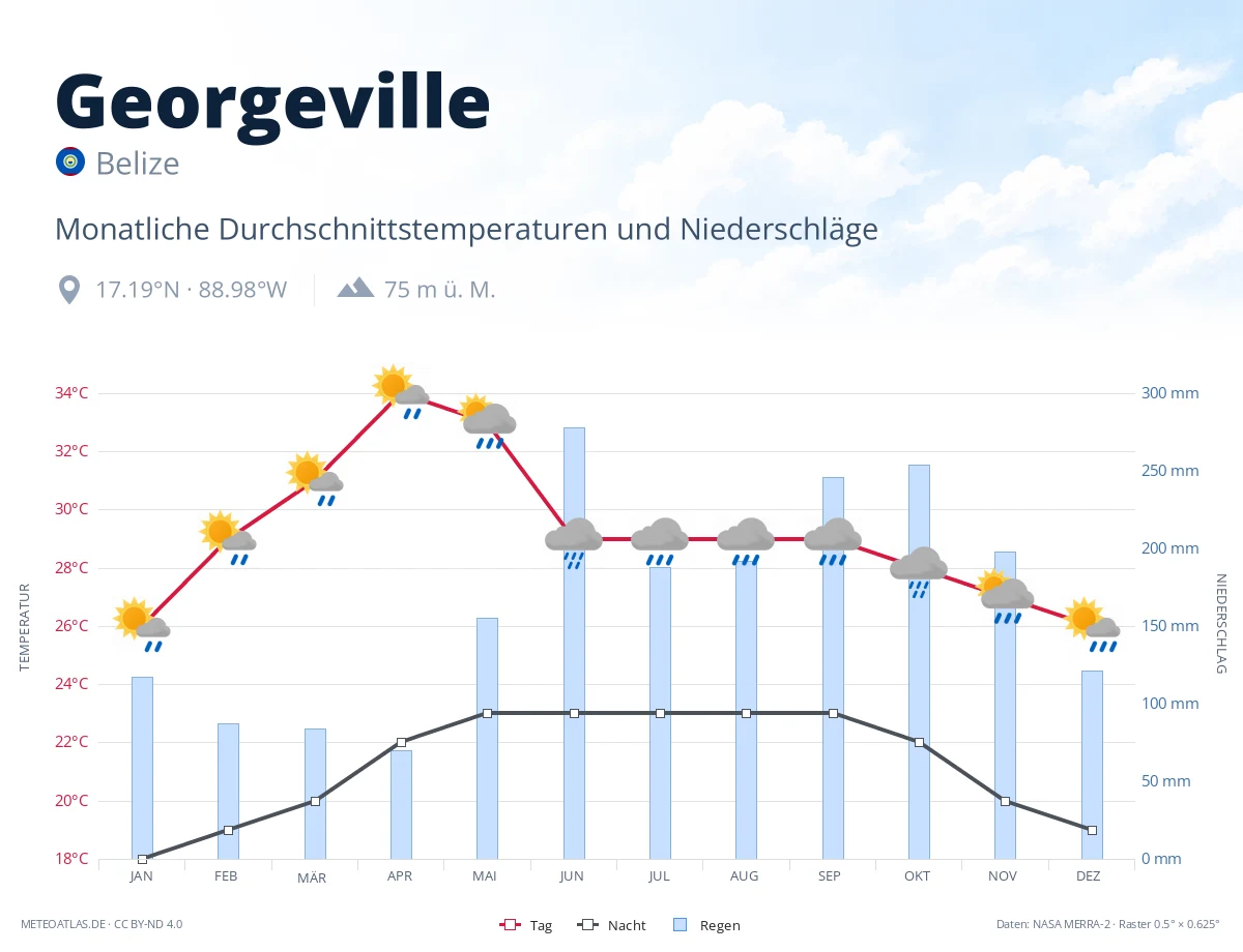 Georgeville - monatliche Durchschnittstemperaturen und Niederschläge