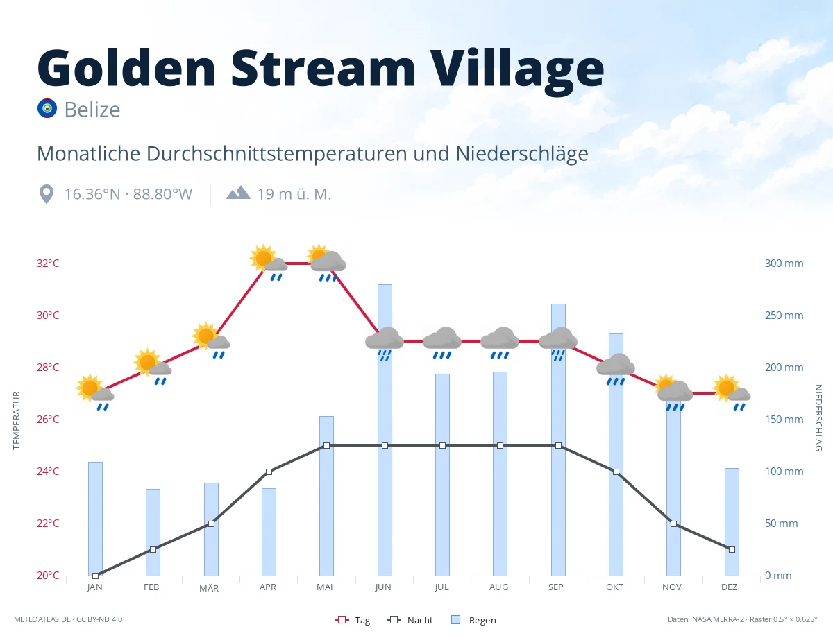 Golden Stream Village - monatliche Durchschnittstemperaturen und Niederschläge