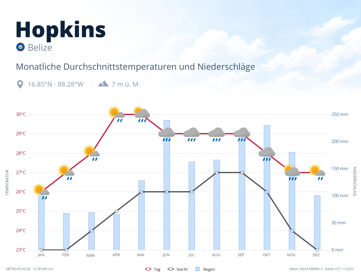 Hopkins - monatliche Durchschnittstemperaturen und Niederschläge