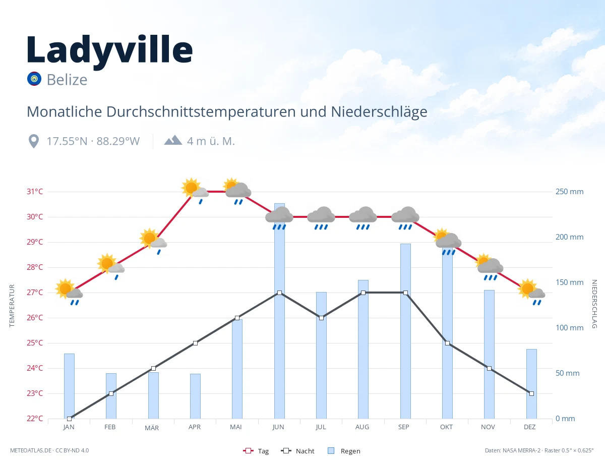 Ladyville - monatliche Durchschnittstemperaturen und Niederschläge