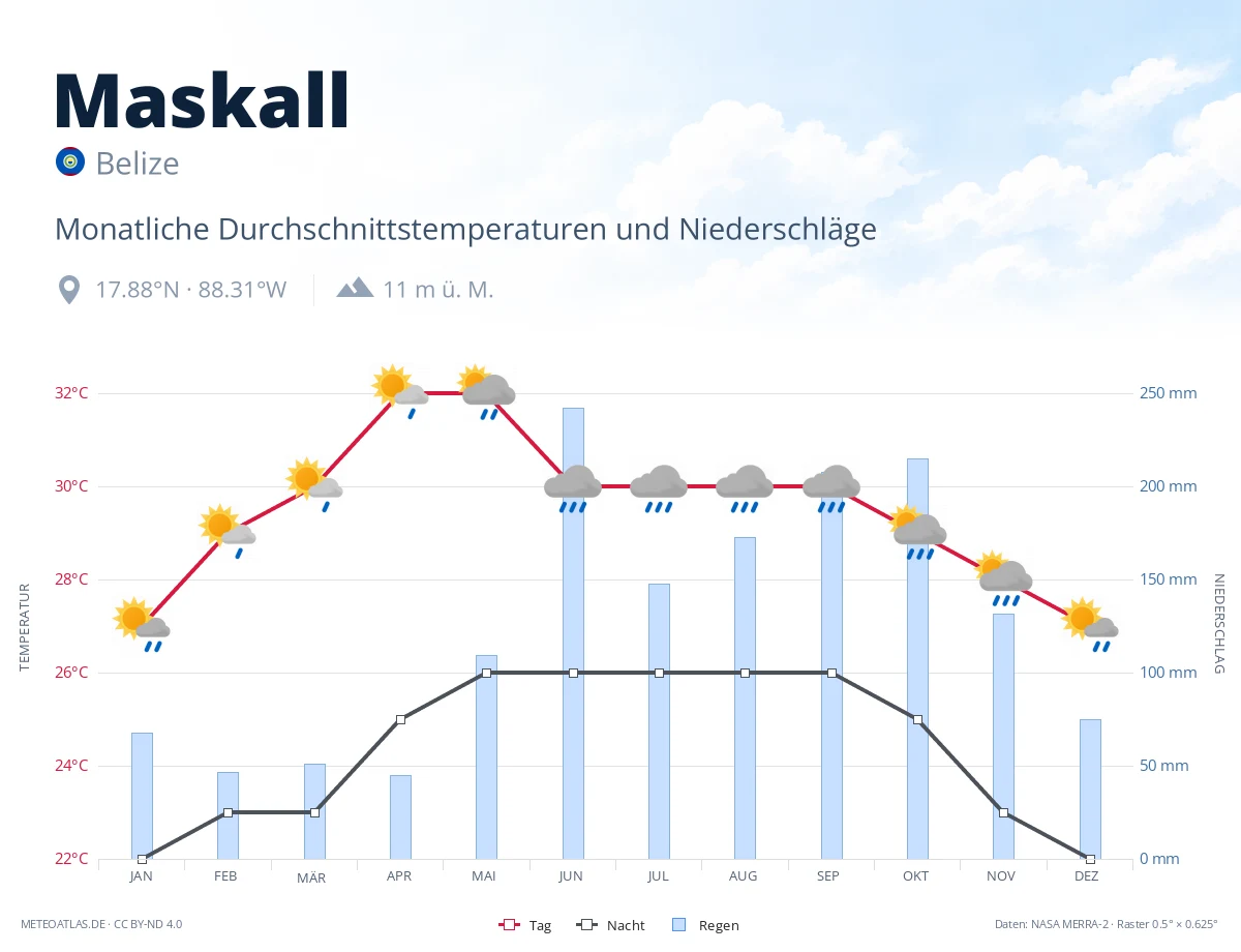 Maskall - monatliche Durchschnittstemperaturen und Niederschläge