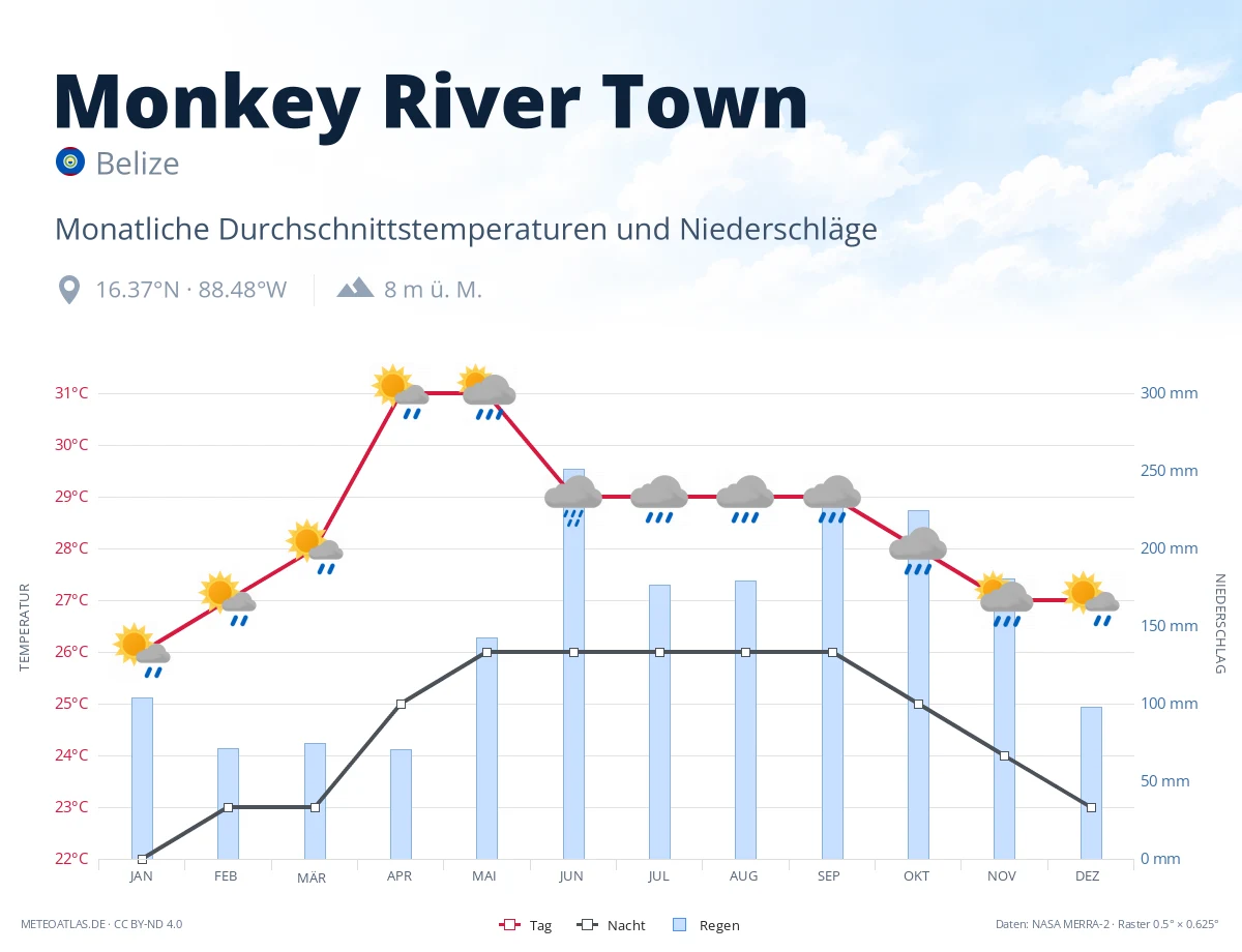 Monkey River Town - monatliche Durchschnittstemperaturen und Niederschläge