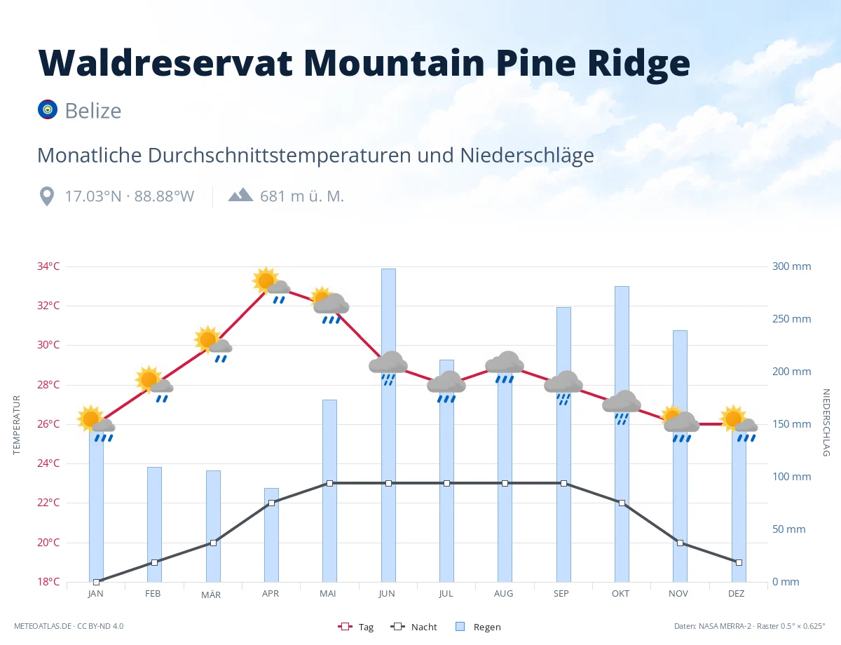 Waldreservat Mountain Pine Ridge - monatliche Durchschnittstemperaturen und Niederschläge