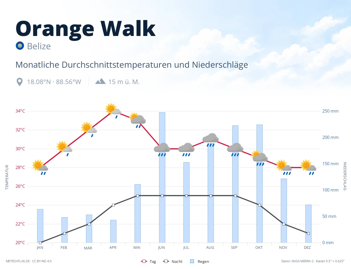Orange Walk - monatliche Durchschnittstemperaturen und Niederschläge