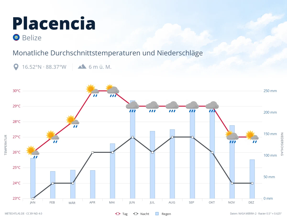 Placencia - monatliche Durchschnittstemperaturen und Niederschläge