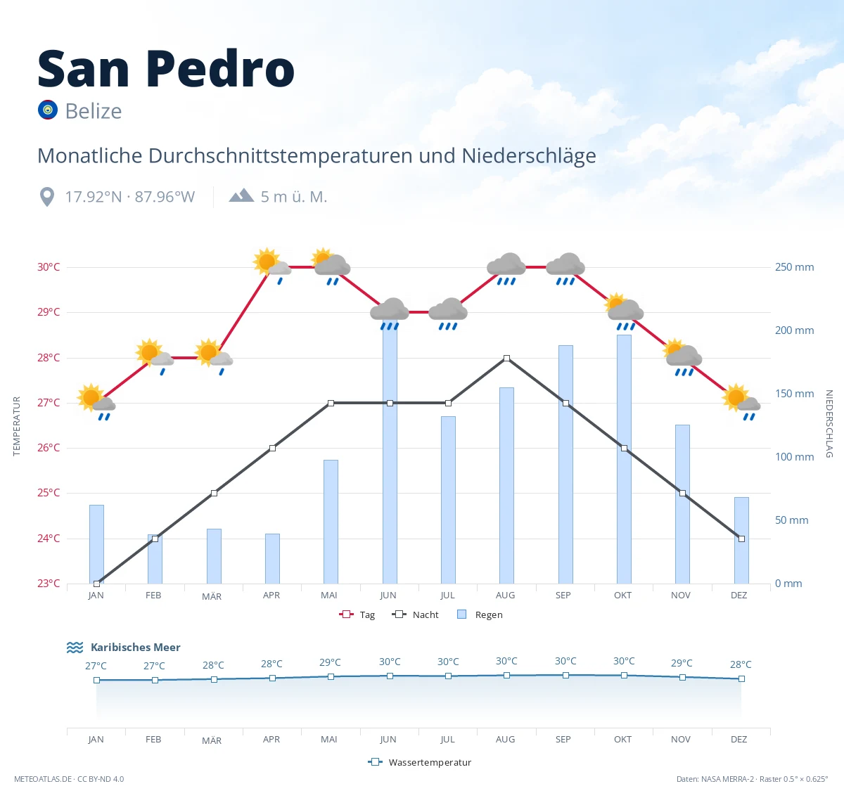 San Pedro - monatliche Durchschnittstemperaturen und Niederschläge