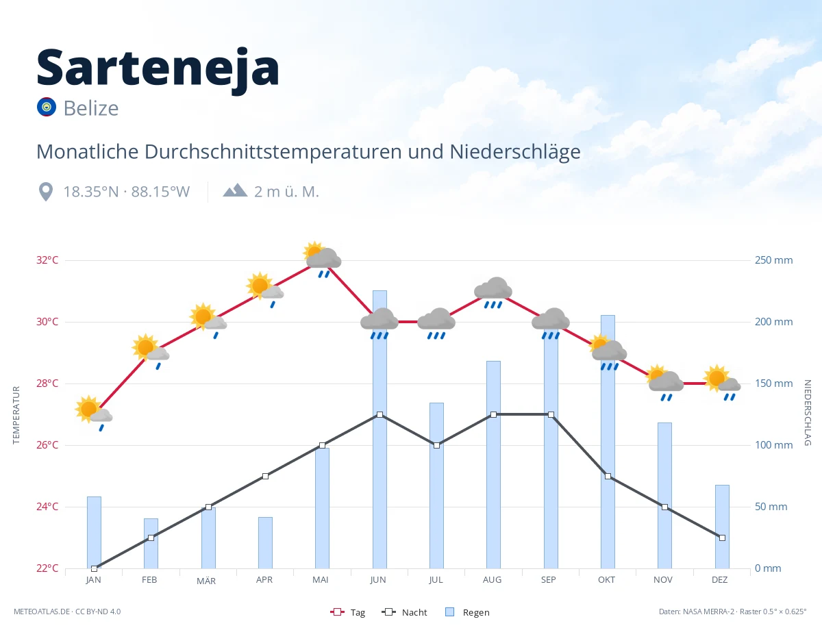 Sarteneja - monatliche Durchschnittstemperaturen und Niederschläge
