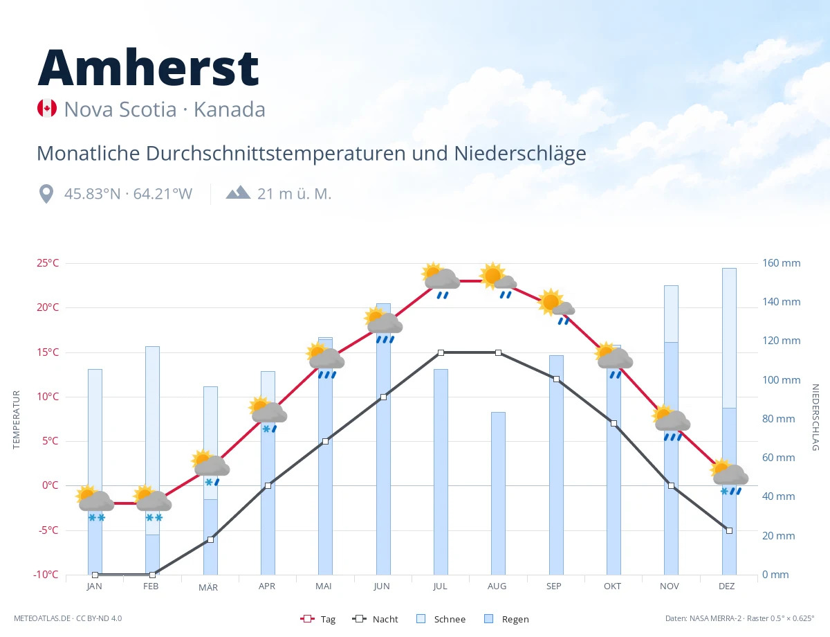 Amherst - monatliche Durchschnittstemperaturen und Niederschläge