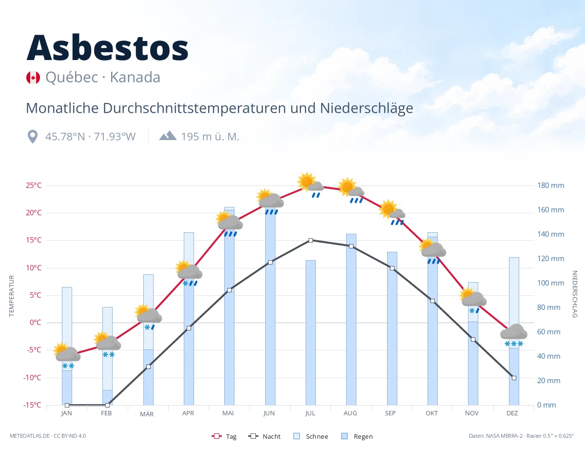 Asbestos - monatliche Durchschnittstemperaturen und Niederschläge