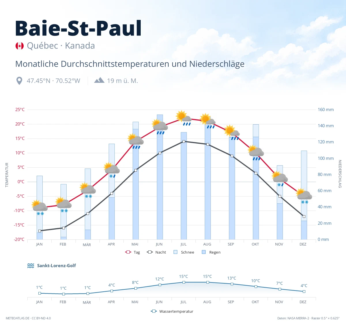 Baie-St-Paul - monatliche Durchschnittstemperaturen und Niederschläge