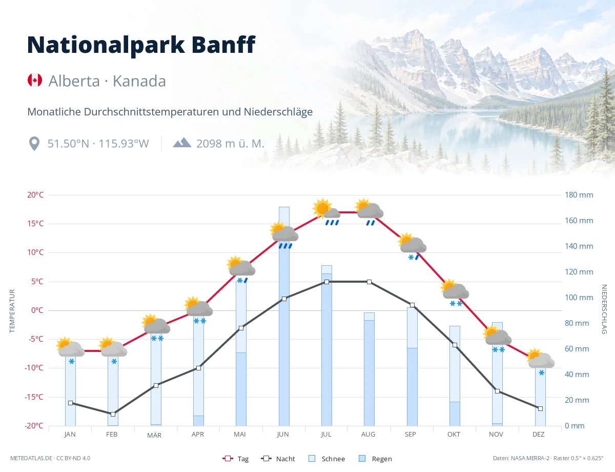 Nationalpark Banff - monatliche Durchschnittstemperaturen und Niederschläge