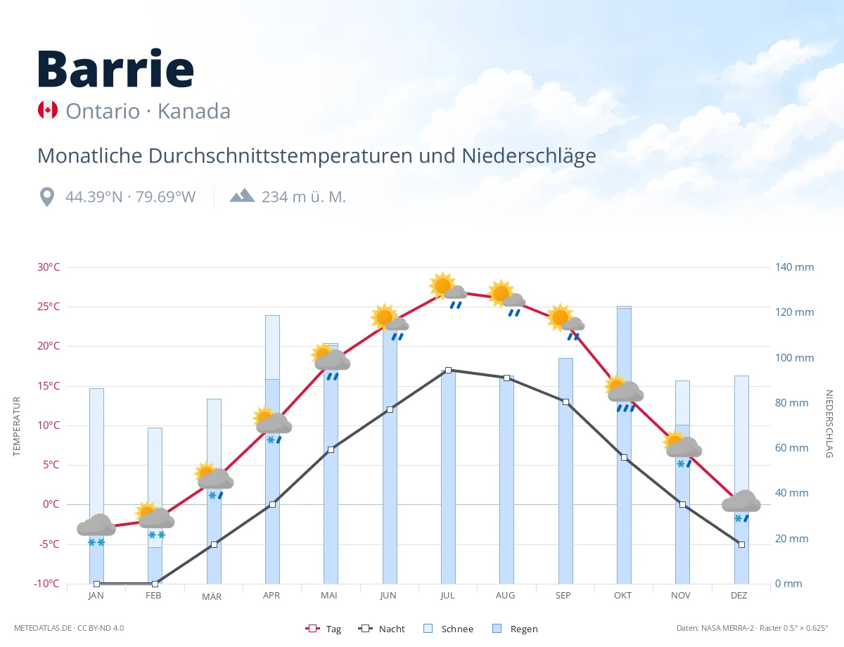 Barrie - monatliche Durchschnittstemperaturen und Niederschläge