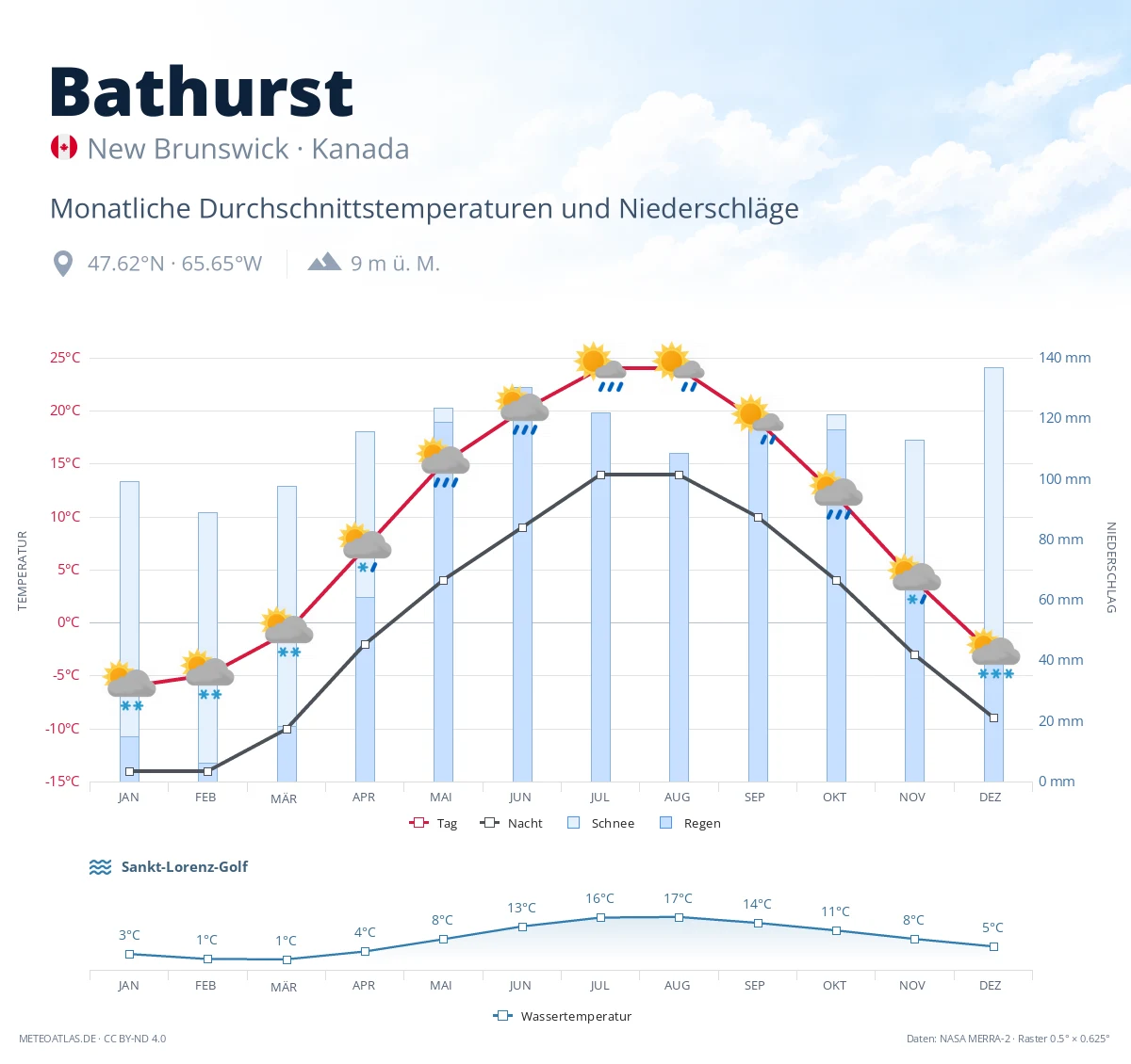 Bathurst - monatliche Durchschnittstemperaturen und Niederschläge