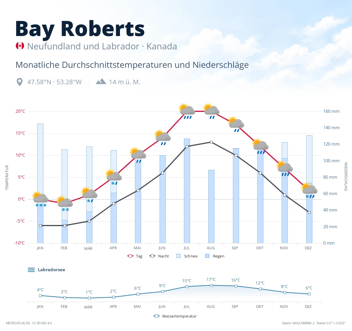 Bay Roberts - monatliche Durchschnittstemperaturen und Niederschläge