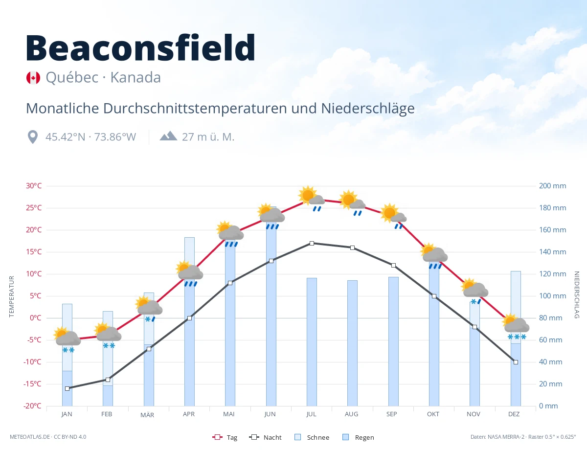 Beaconsfield - monatliche Durchschnittstemperaturen und Niederschläge