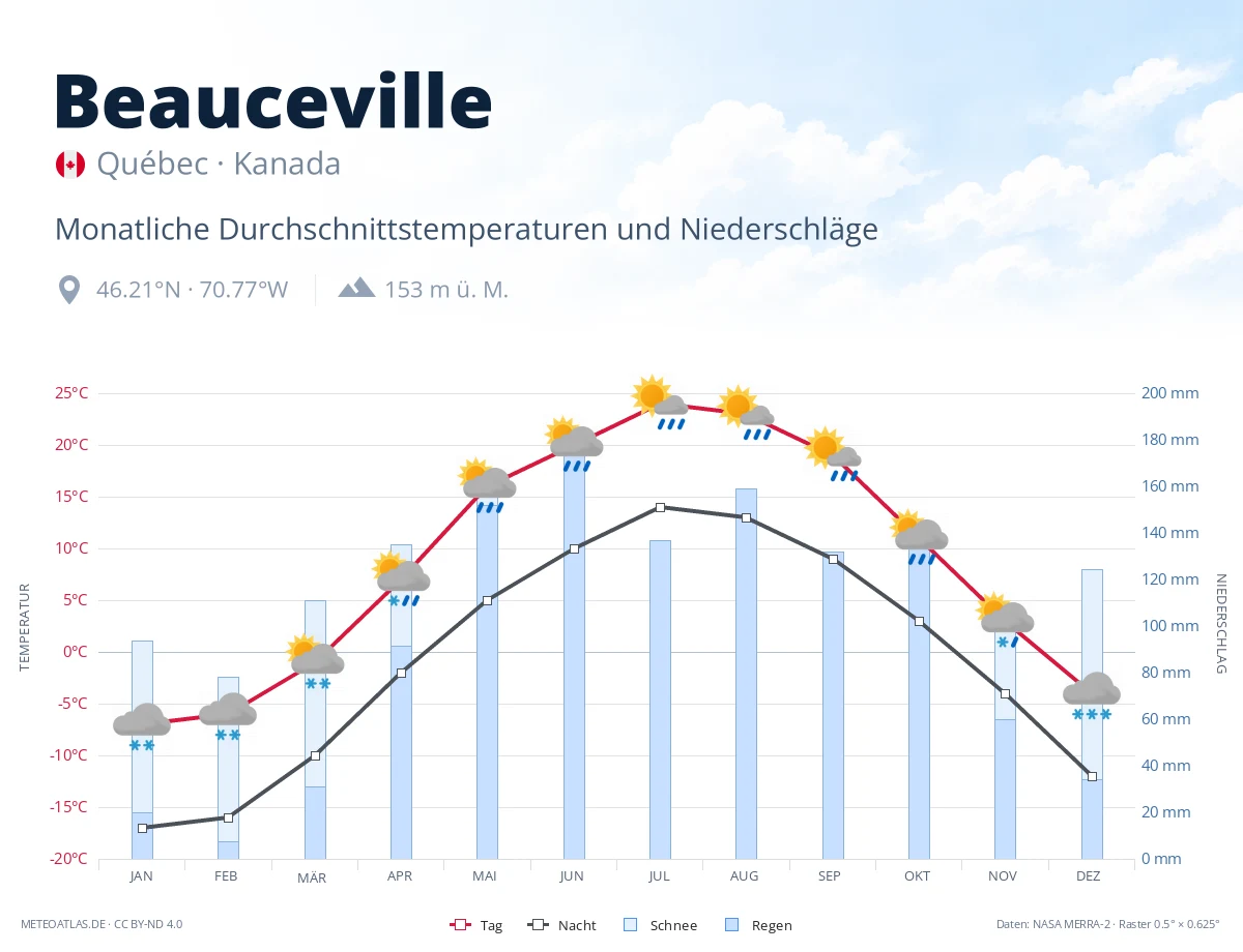 Beauceville - monatliche Durchschnittstemperaturen und Niederschläge