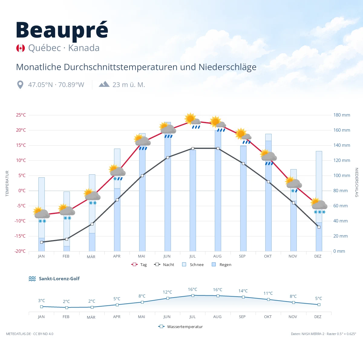 Beaupré - monatliche Durchschnittstemperaturen und Niederschläge