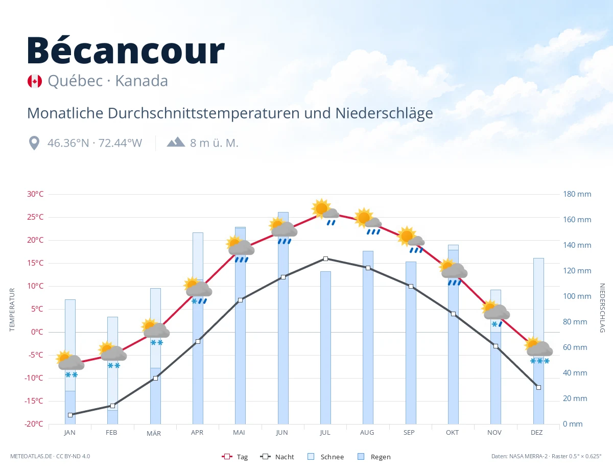 Bécancour - monatliche Durchschnittstemperaturen und Niederschläge
