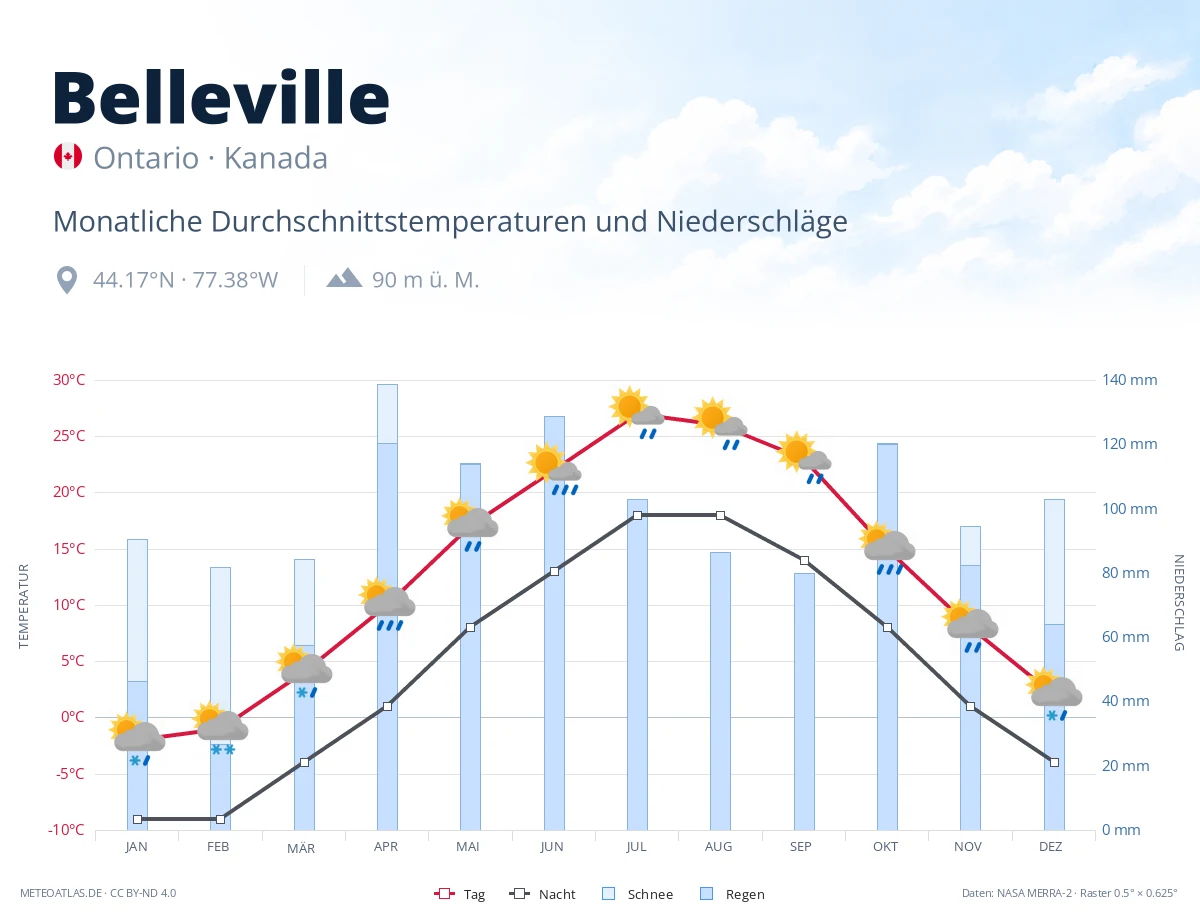 Belleville - monatliche Durchschnittstemperaturen und Niederschläge
