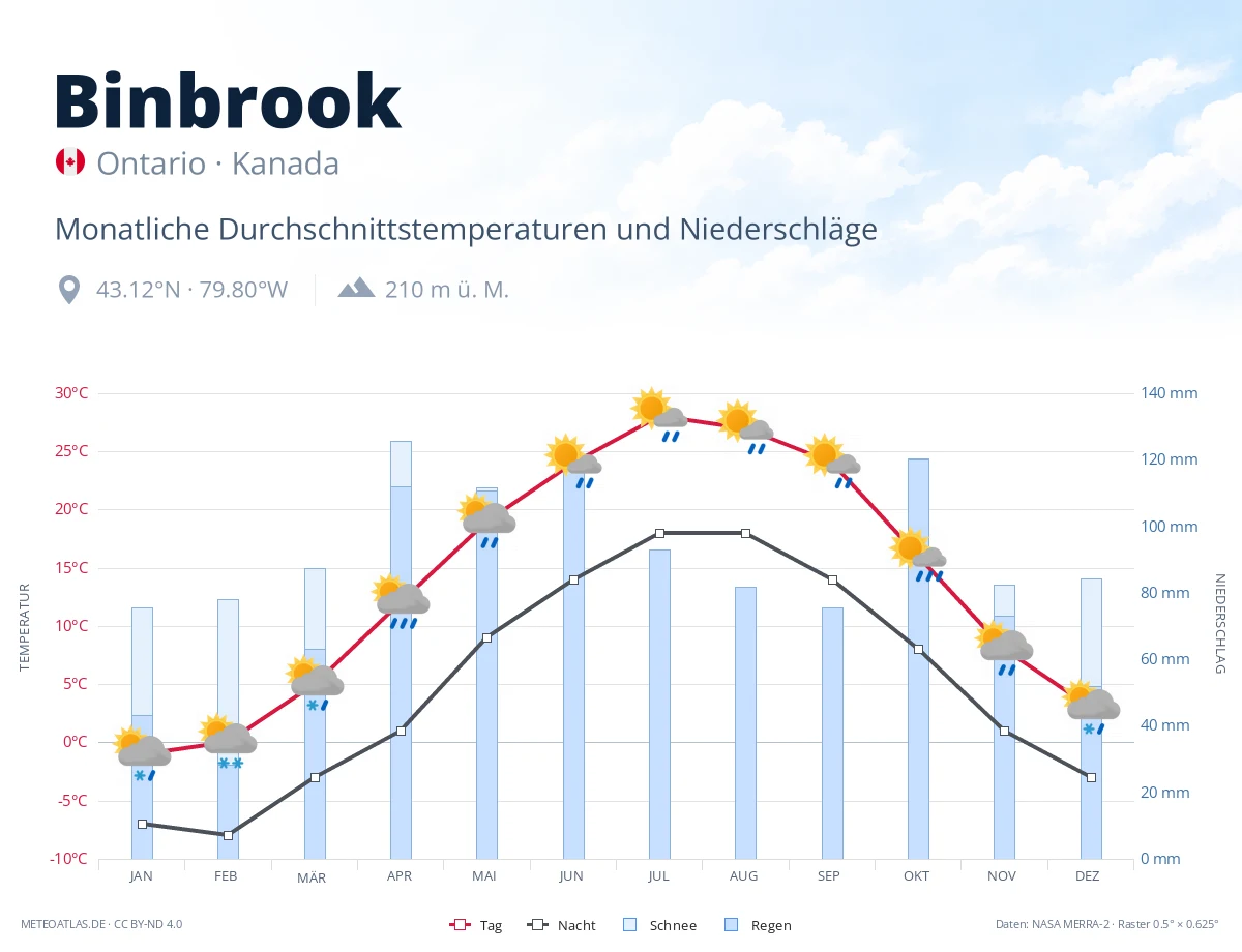 Binbrook - monatliche Durchschnittstemperaturen und Niederschläge