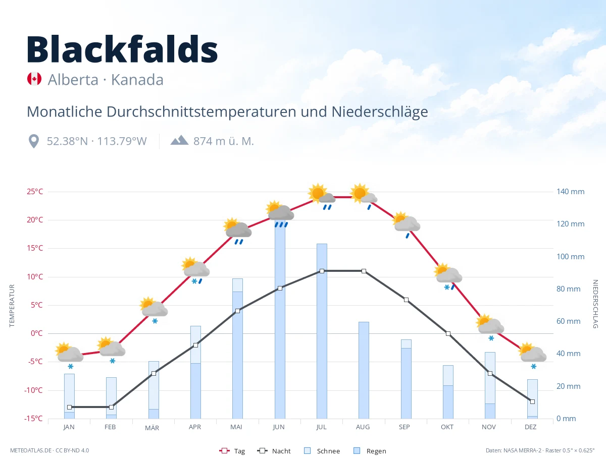 Blackfalds - monatliche Durchschnittstemperaturen und Niederschläge