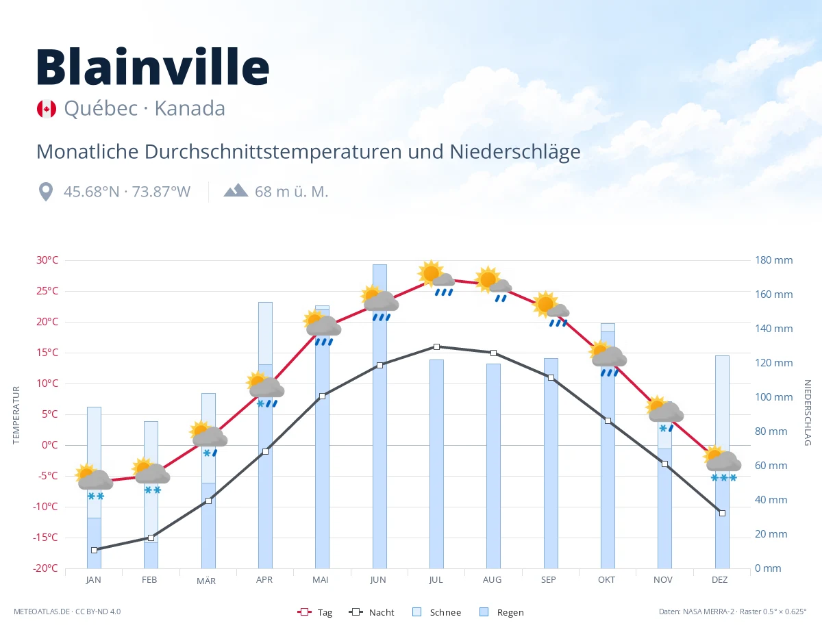 Blainville - monatliche Durchschnittstemperaturen und Niederschläge