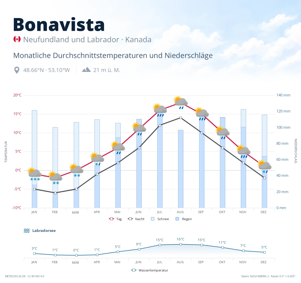 Bonavista - monatliche Durchschnittstemperaturen und Niederschläge