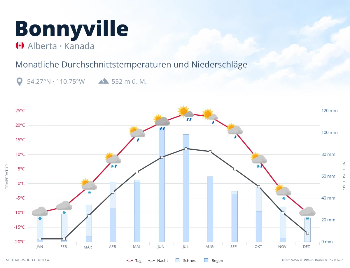 Bonnyville - monatliche Durchschnittstemperaturen und Niederschläge