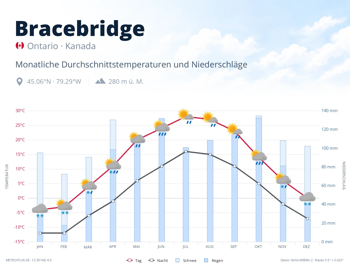 Bracebridge - monatliche Durchschnittstemperaturen und Niederschläge
