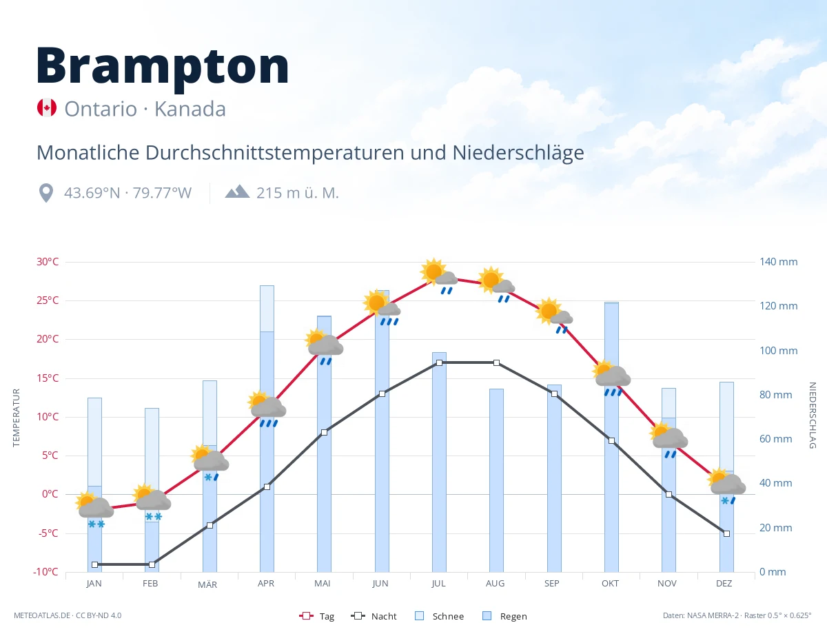 Brampton - monatliche Durchschnittstemperaturen und Niederschläge